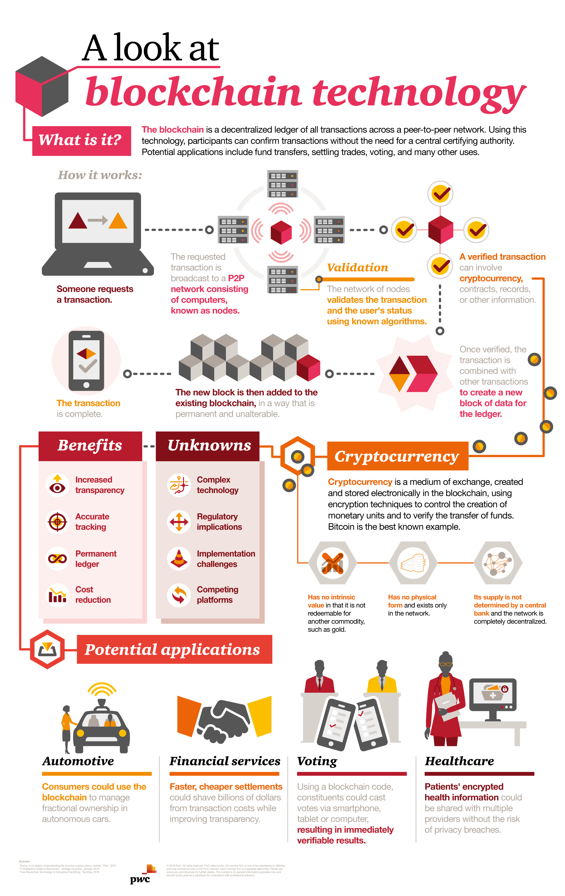 What is Blockchain