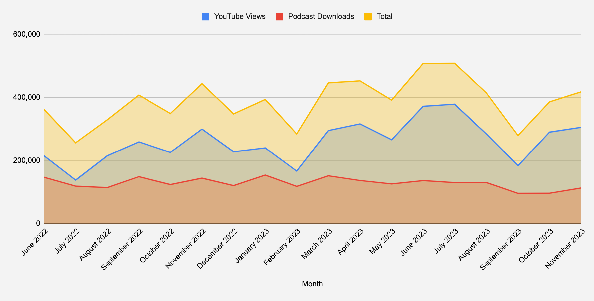 Total YouTube Videos and Podcast Downloads