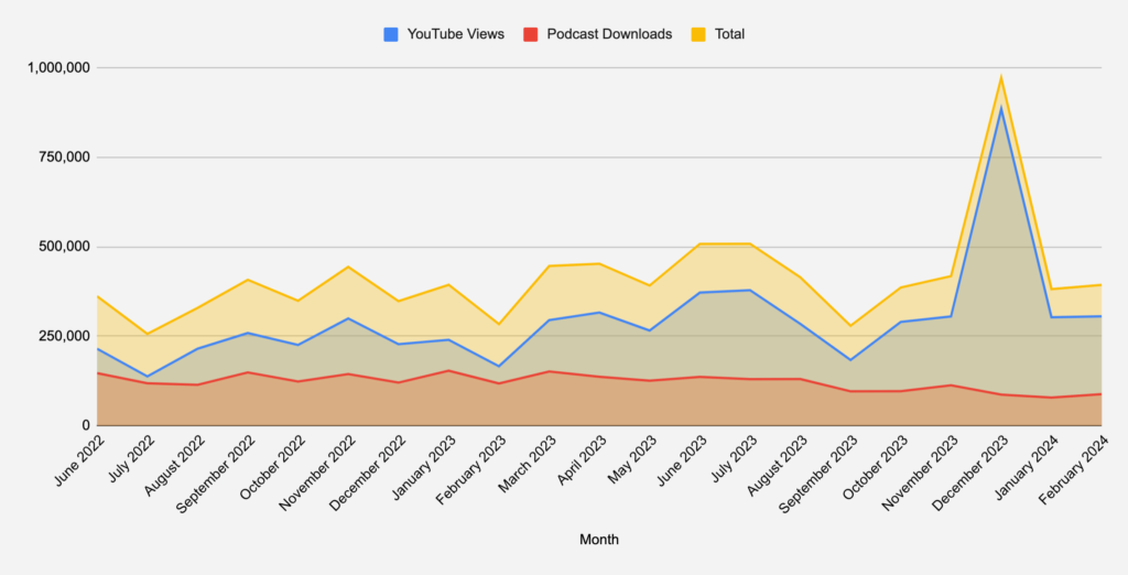 total views and downloads